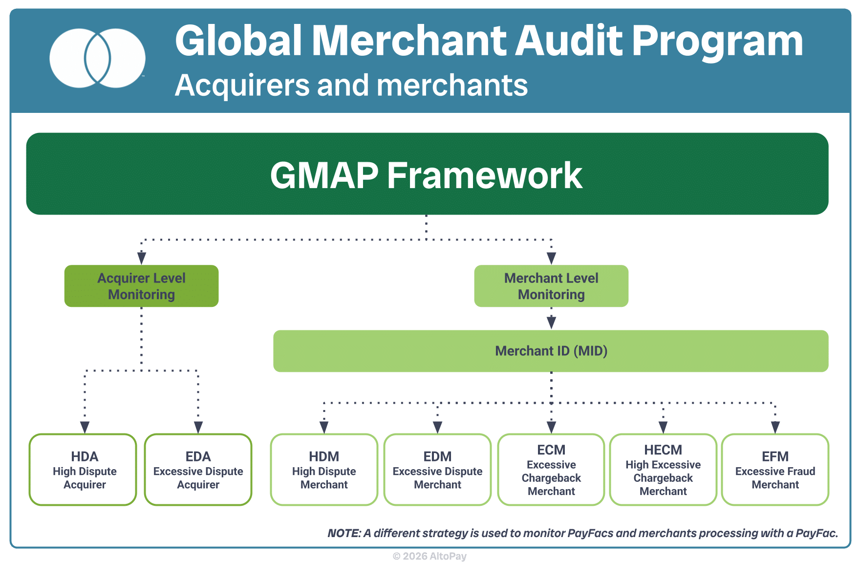 Mastercard launched GMAP to monitor acquirer and merchant risk. This flowchart shows the two arms of GMAP and the subcategories that are nested under each. HDA and EDA are acquirer subcategories, while HDM, EDM, ECM, HECM, and EFM are merchant subcategories.