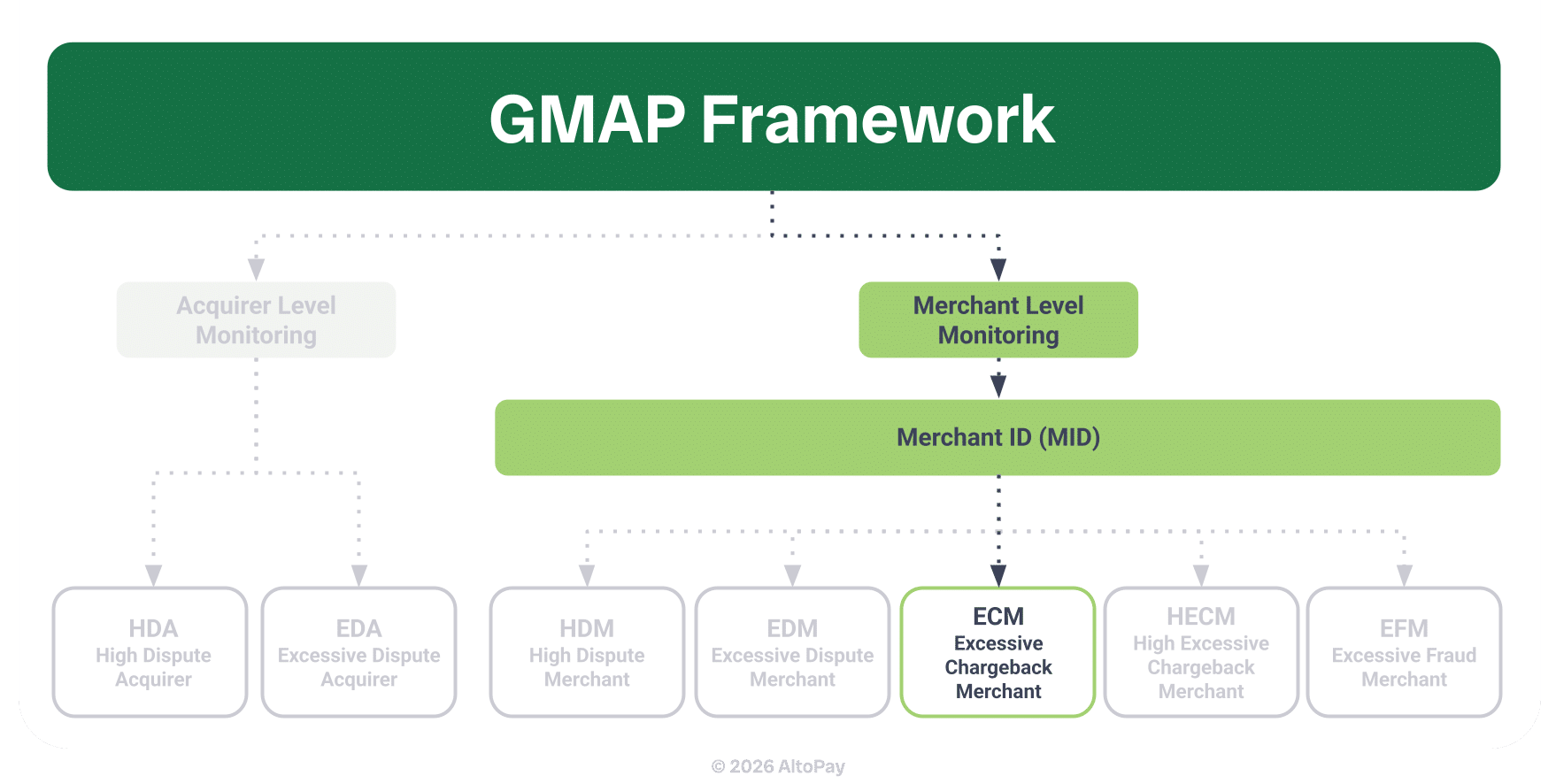 Mastercard updates recently nested individual risk monitoring programs into the overarching GMAP. This flowchart shows that ECM is a merchant-level monitoring program that identifies high-risk MIDs.
