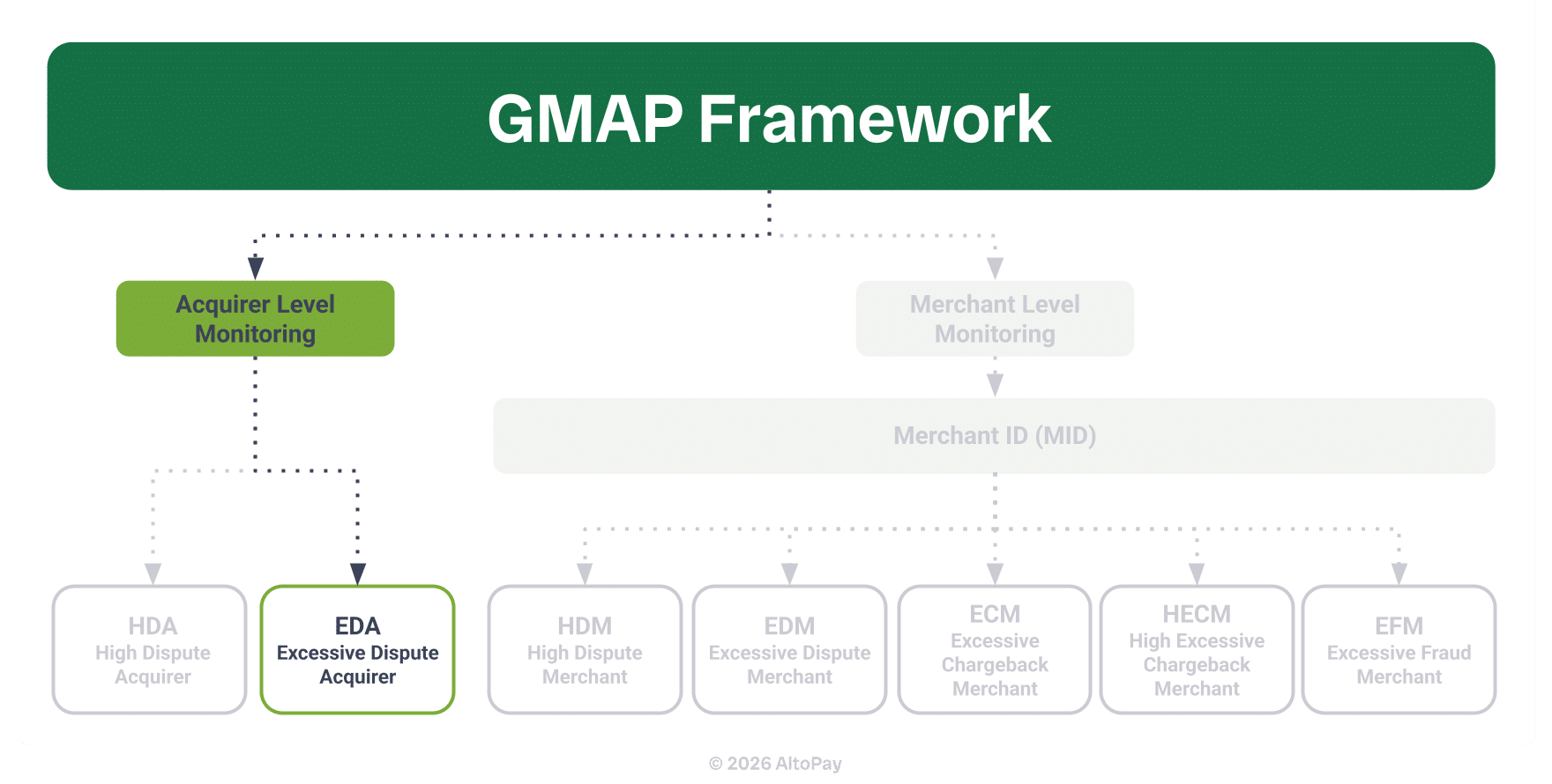 Mastercard updates recently nested individual risk monitoring programs into the overarching GMAP. This flowchart shows that EDA is an acquirer-level monitoring program.