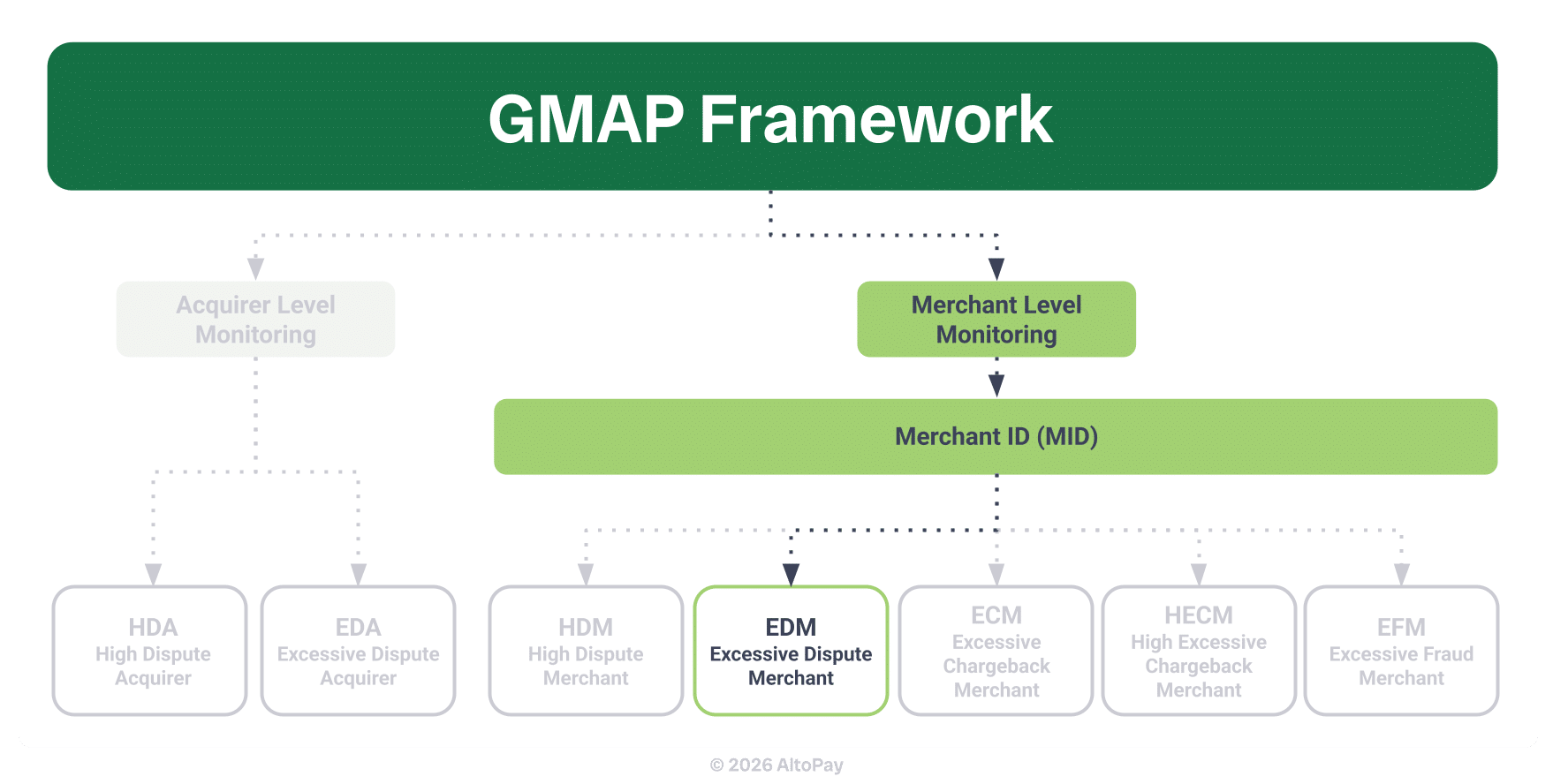 Mastercard updates recently nested individual risk monitoring programs into the overarching GMAP. This flowchart shows that EDM is a merchant-level monitoring program that identifies high-risk MIDs.