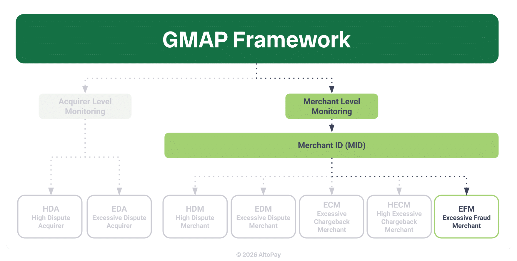 Mastercard updates recently nested individual risk monitoring programs into the overarching GMAP. This flowchart shows that EFM is a merchant-level monitoring program that identifies high-risk MIDs.