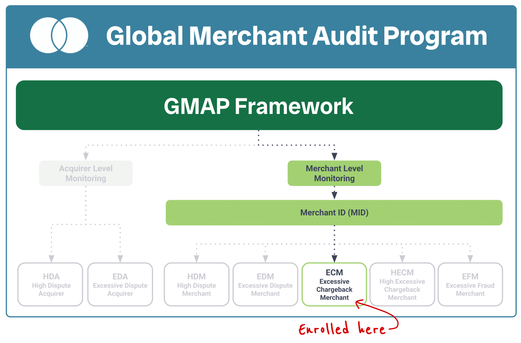A flowchart showing how merchant IDs are used for risk audits like ECM.