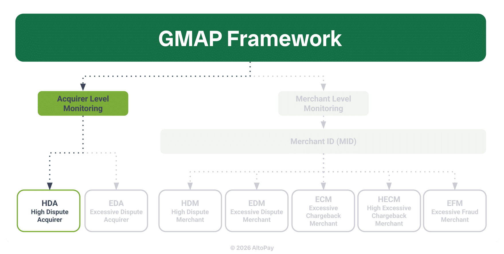 Mastercard updates recently nested individual risk monitoring programs into the overarching GMAP. This flowchart shows that HDA is an acquirer-level monitoring program.