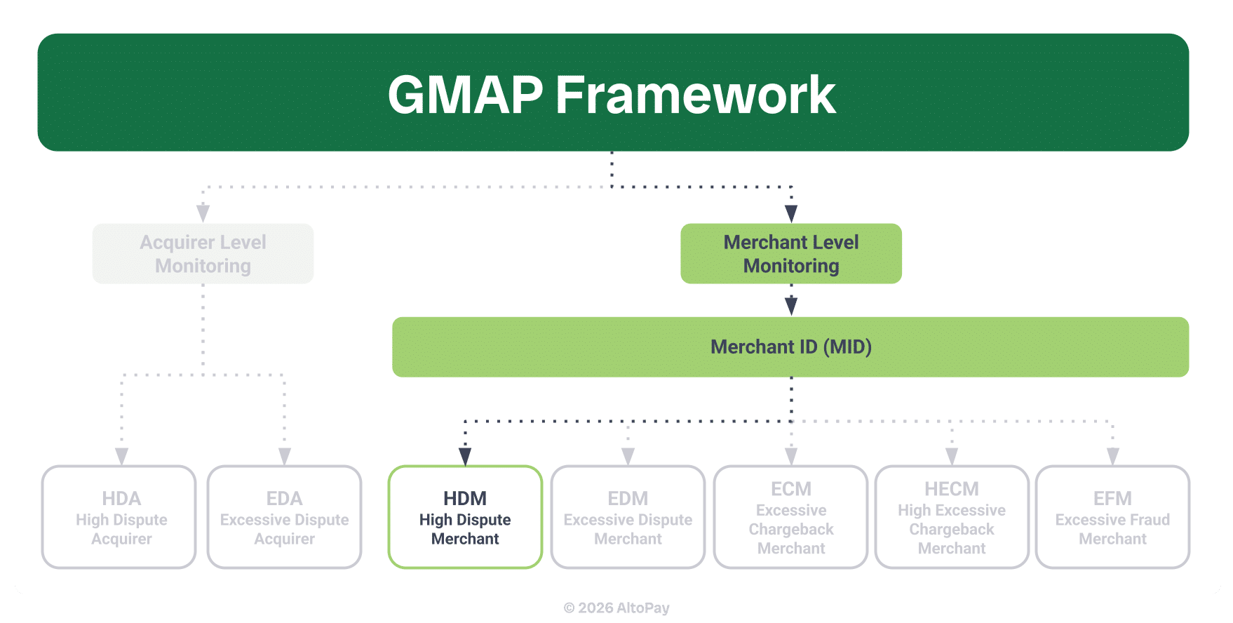 Mastercard updates recently nested individual risk monitoring programs into the overarching GMAP. This flowchart shows that HDM is a merchant-level monitoring program that identifies high-risk MIDs.