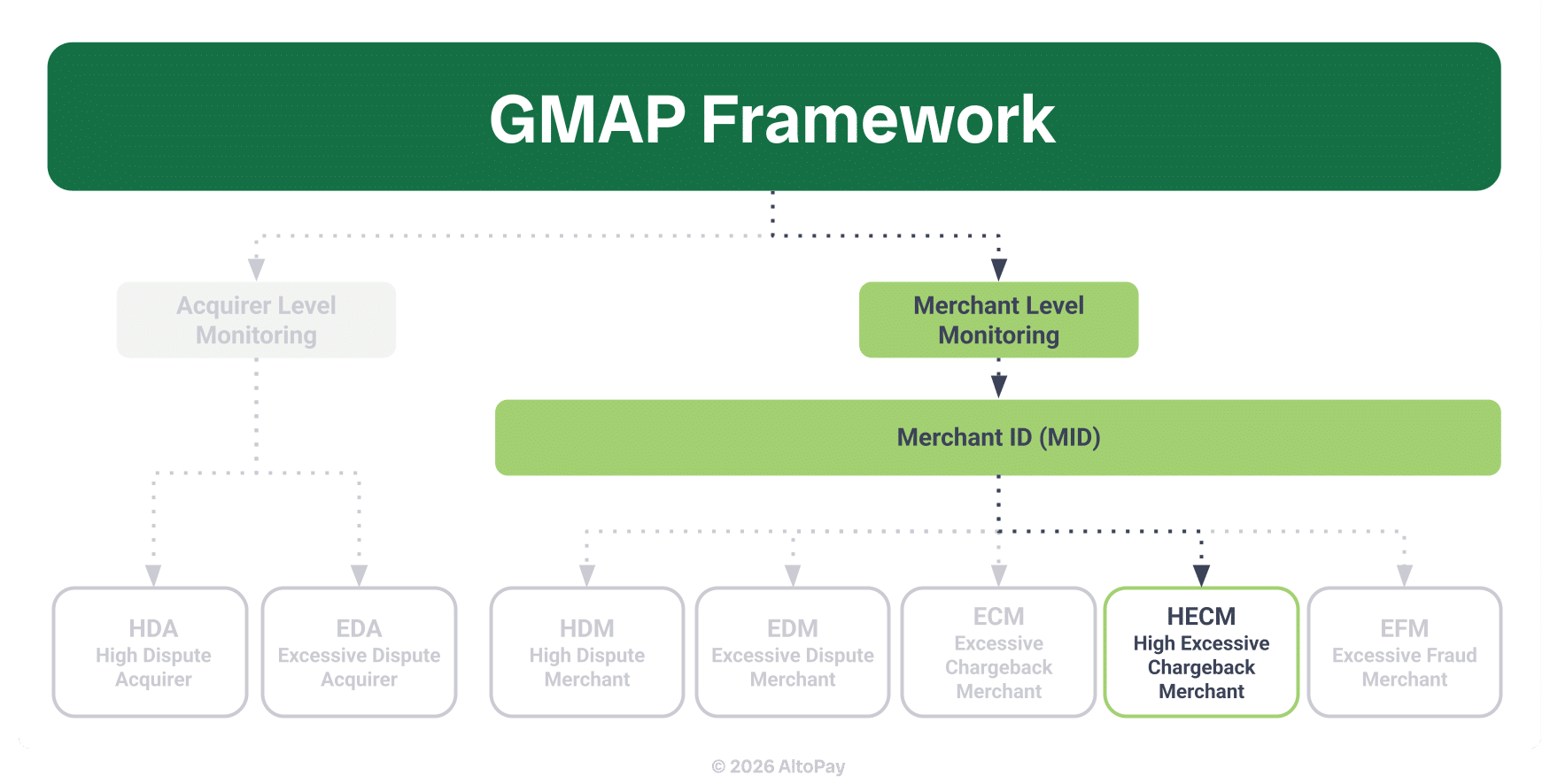 Mastercard updates recently nested individual risk monitoring programs into the overarching GMAP. This flowchart shows that HECM is a merchant-level monitoring program that identifies high-risk MIDs.