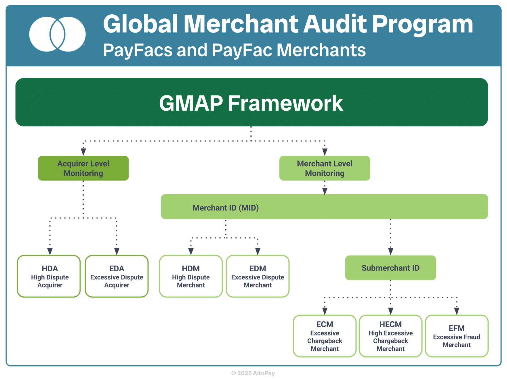 A flowchart showing how PayFacs can now monitor risk at the submerchant ID level instead of the overarching MID level.