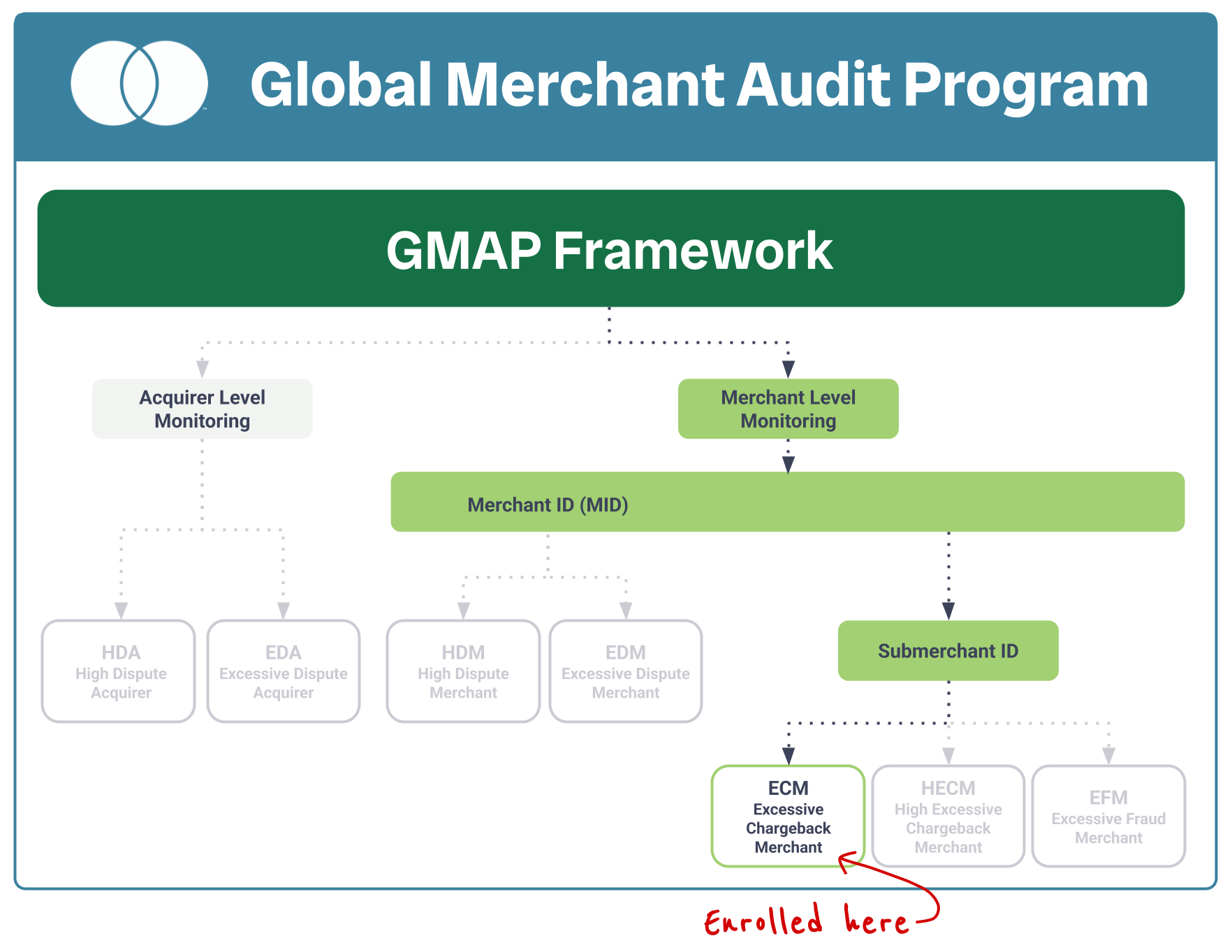 A flowchart showing how a PayFac merchant could be enrolled in ECM at the submerchant ID level instead of the merchant ID level.