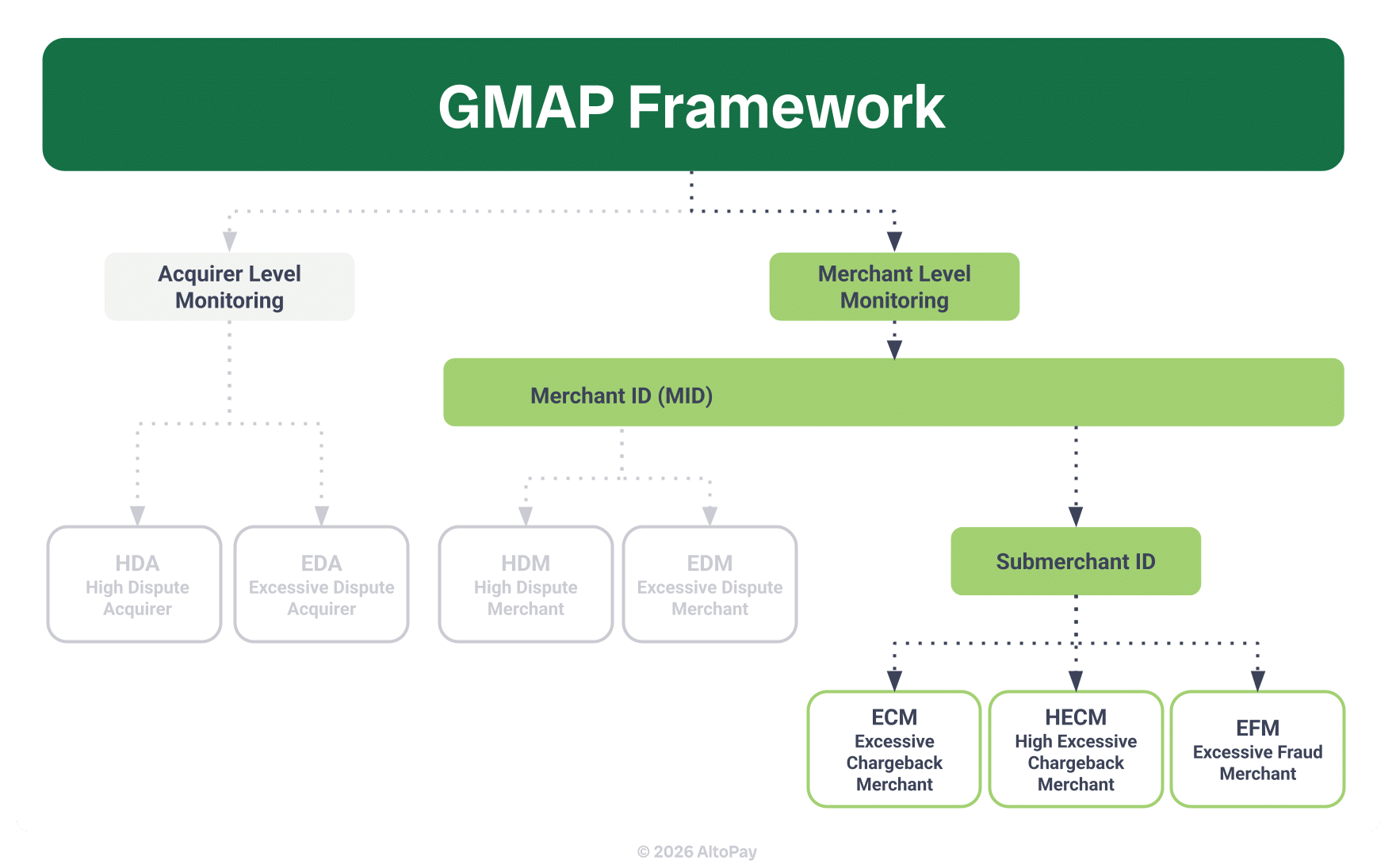 A flowchart showing how the new Mastercard Global Merchant Audit Program allows PayFacs to monitor merchant risk at the submerchant ID level instead of the merchant ID level. This includes the following subcategories: ECM, HECM, and EFM.