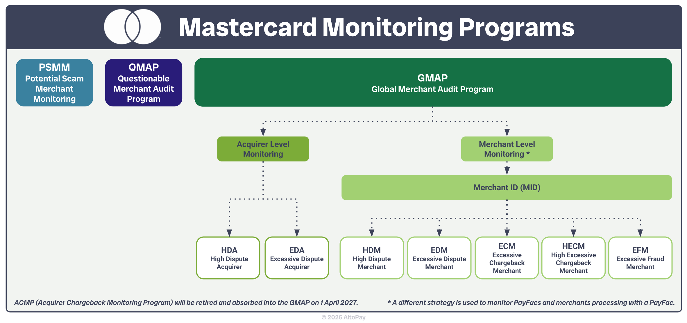 This chart shows the three main programs Mastercard uses to monitor risk: scam, QMAP, and GMAP. It also shows the two arms of GMAP and the subcategories under each. HDA and EDA are acquirer subcategories, while HDM, EDM, ECM, HECM, and EFM are merchant subcategories.